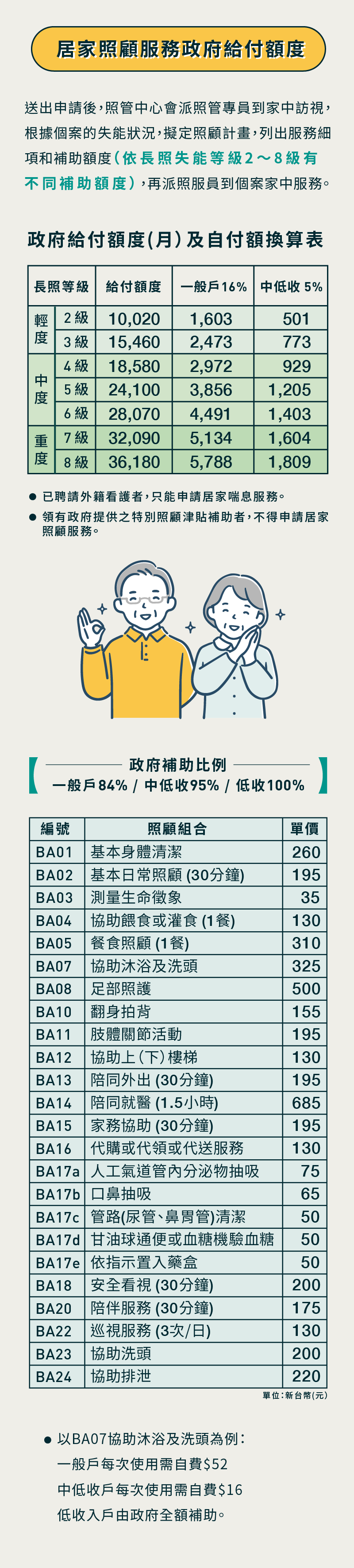 居家服務照顧-給付額度及自負額換算表